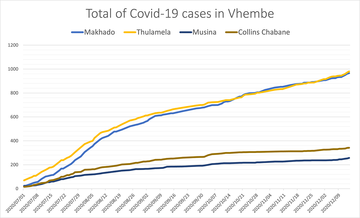 Total number of Covid-19 cases in Vhembe